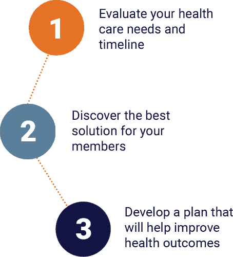 step 1: evaluate your health care needs and timeline. Step 2: discover the best solution for your members. Step 3: develop a plan that will help improve health outcomes.